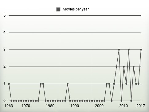 Movies per year