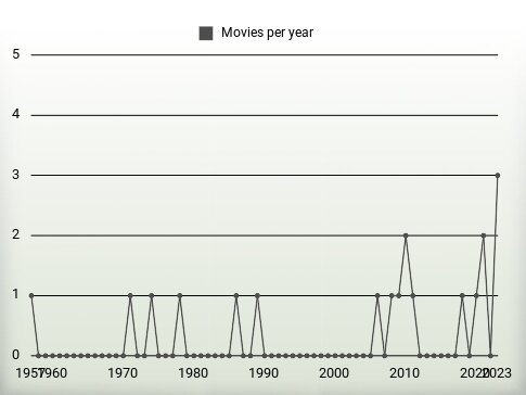 Movies per year