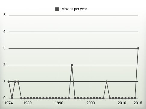 Movies per year