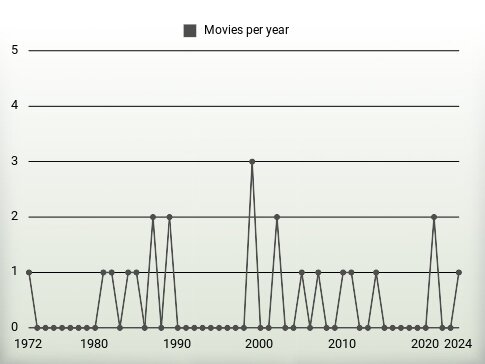 Movies per year