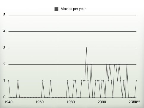 Movies per year