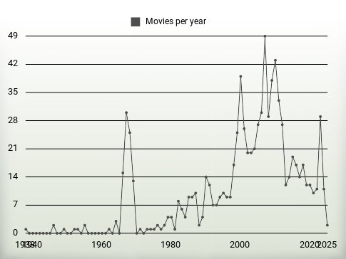 Movies per year