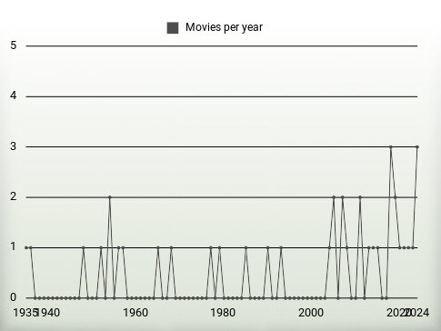 Movies per year