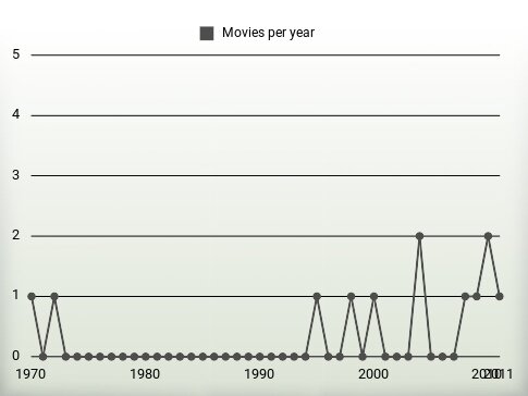 Movies per year