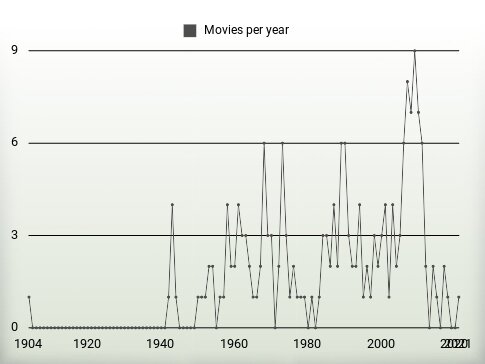 Movies per year