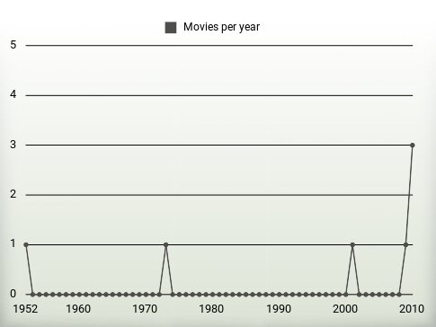 Movies per year