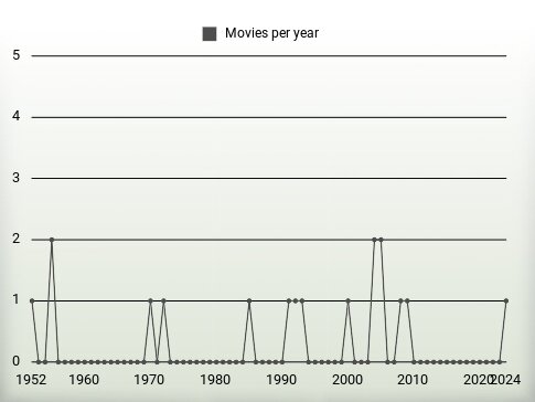 Movies per year