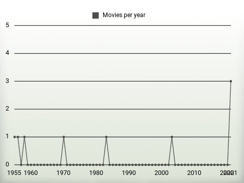 Movies per year