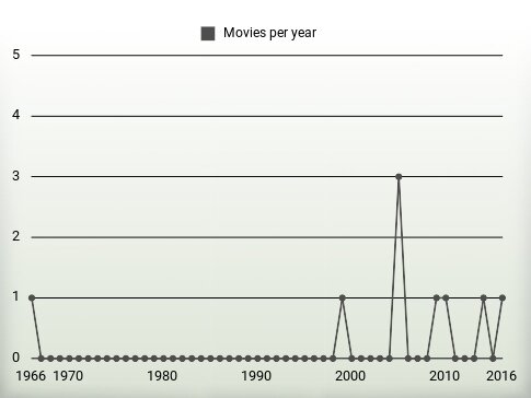 Movies per year