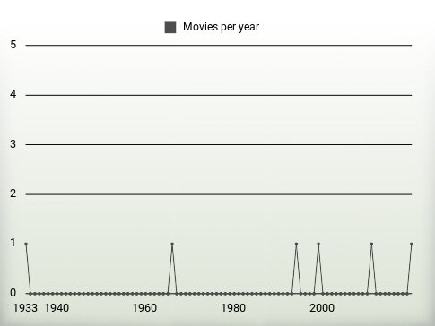 Movies per year