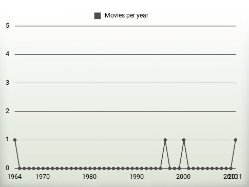 Movies per year