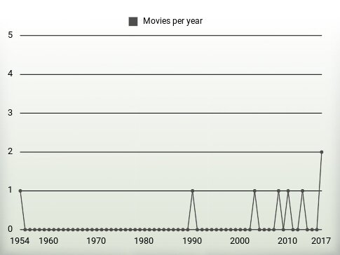 Movies per year