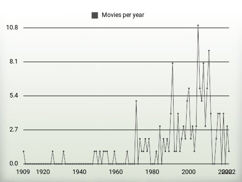 Movies per year