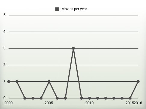 Movies per year