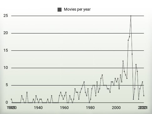 Movies per year