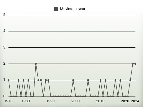 Movies per year