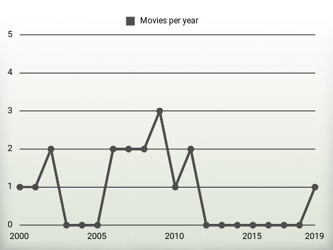 Movies per year