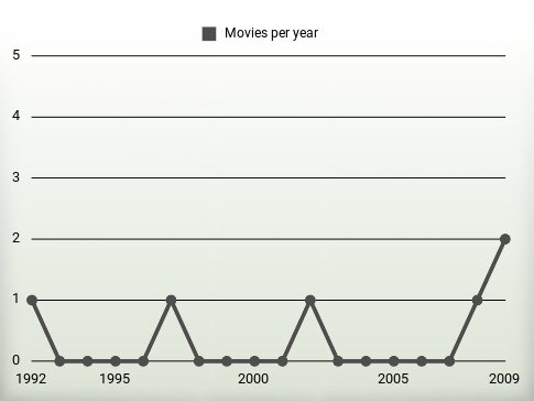 Movies per year