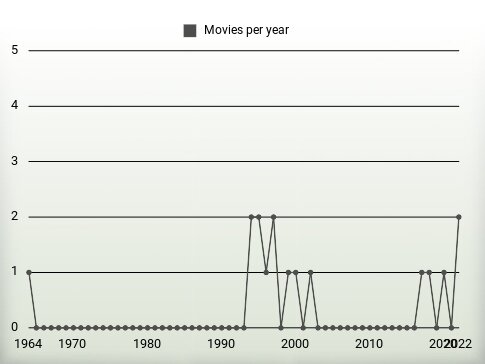 Movies per year