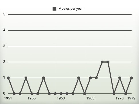 Movies per year