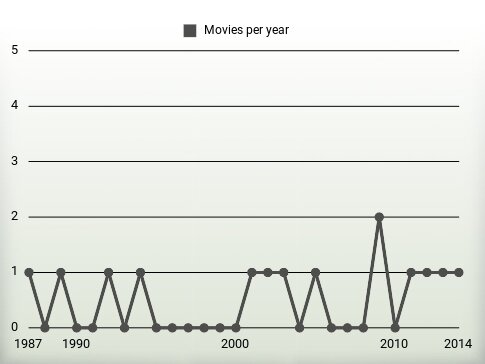 Movies per year