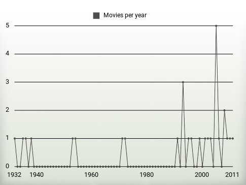 Movies per year