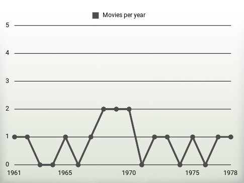 Movies per year