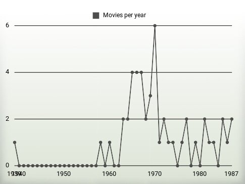 Movies per year