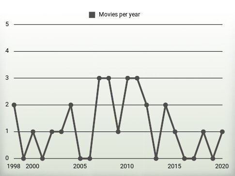 Movies per year