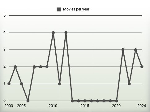 Movies per year