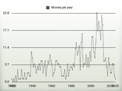 Movies per year