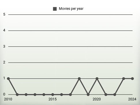 Movies per year