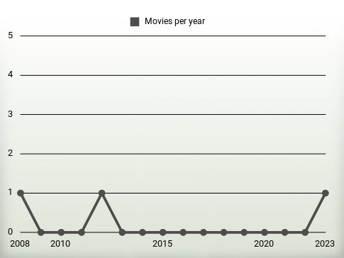 Movies per year