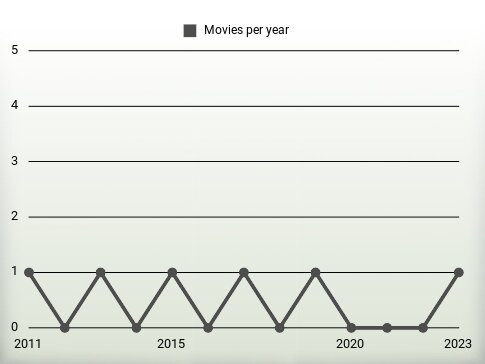 Movies per year