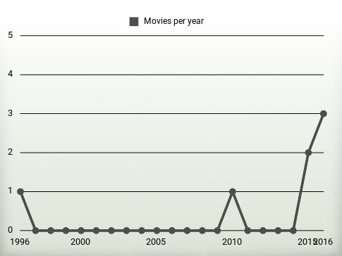 Movies per year