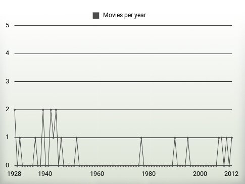 Movies per year