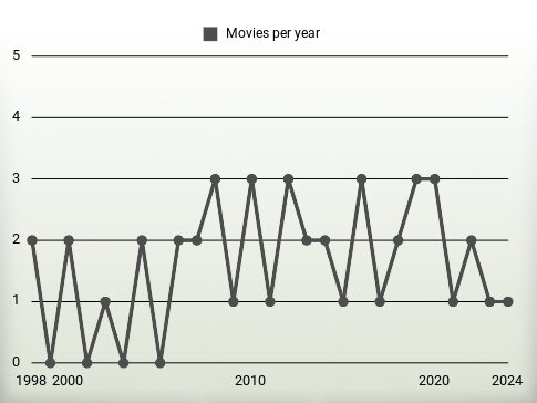 Movies per year