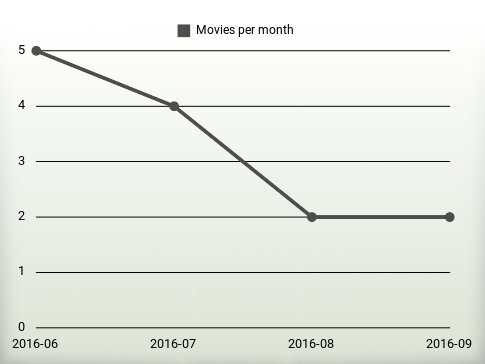 Movies per year