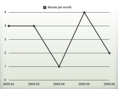 Movies per year