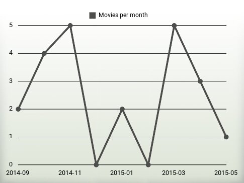 Movies per year