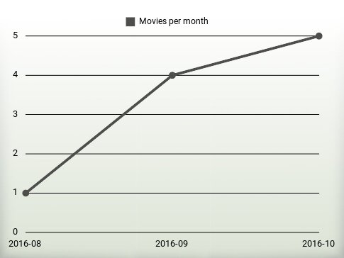 Movies per year