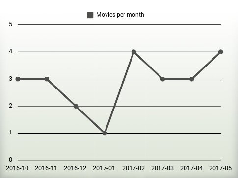 Movies per year