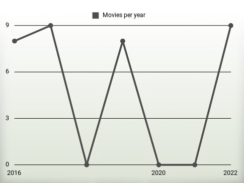 Movies per year