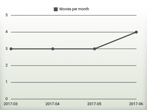 Movies per year