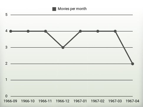 Movies per year