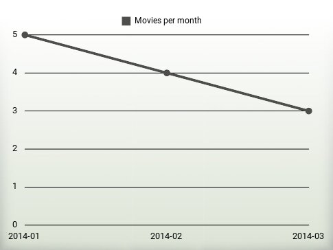 Movies per year