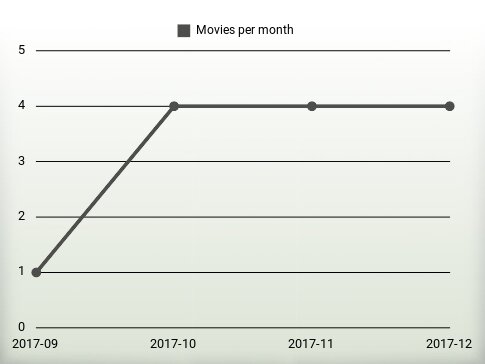 Movies per year