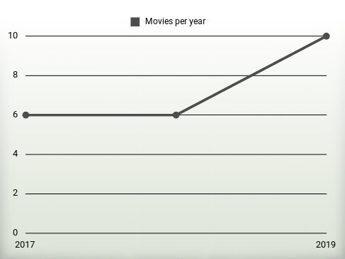 Movies per year