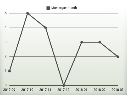 Movies per year