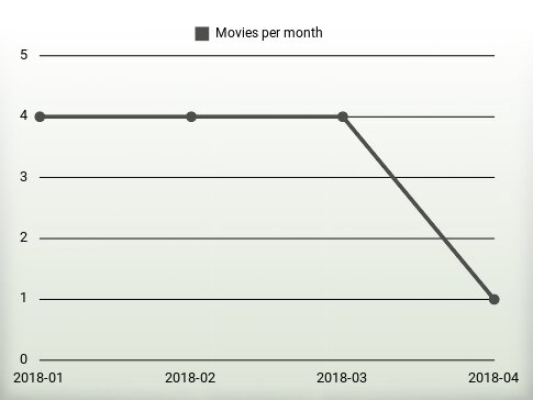 Movies per year